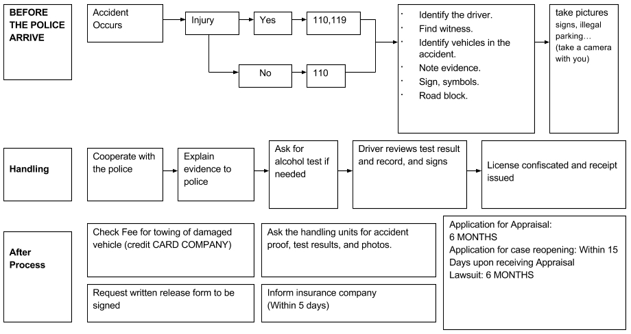 Emergency handling process for road traffic accidents 